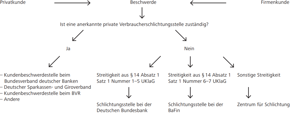 Die Kundenbeschwerdestelle beim BVR